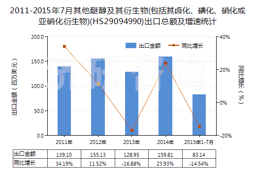 2011-2015年7月其他醚醇及其衍生物(包括其鹵化、磺化、硝化或亞硝化衍生物)(HS29094990)出口總額及增速統(tǒng)計(jì)